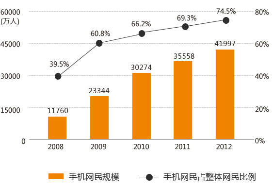 手機網站的發(fā)展趨勢